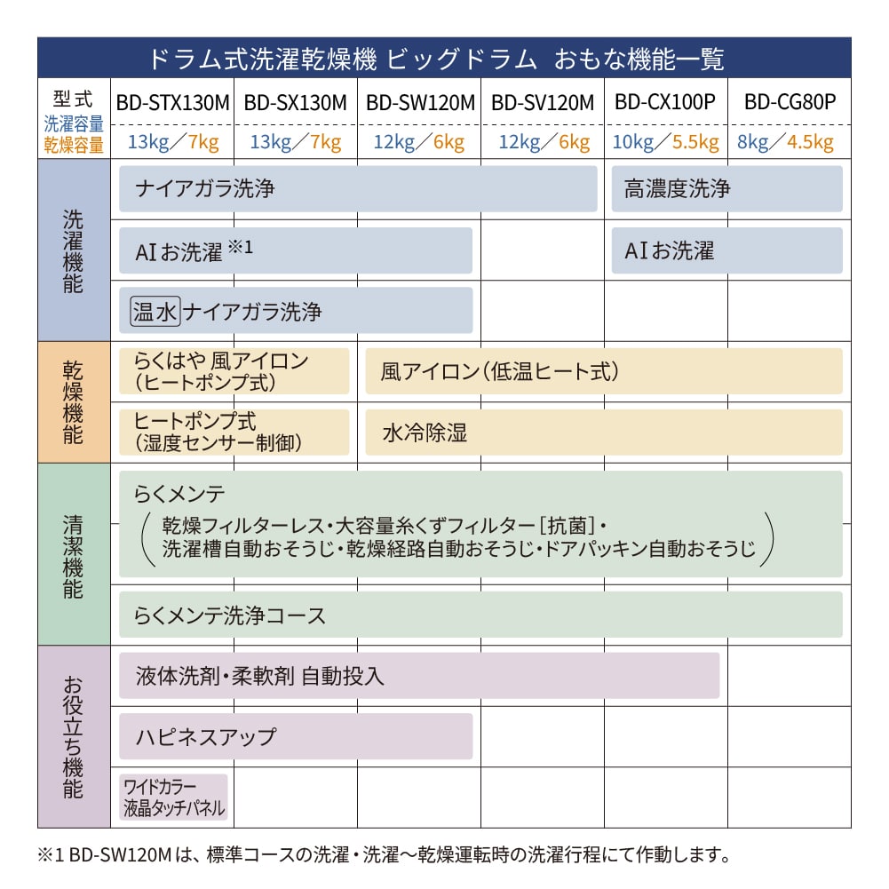 【4W】ドラム式洗濯乾燥機(洗濯:10kg・乾燥:5.5kg・右開き)BD-CX100PR W ホワイト
