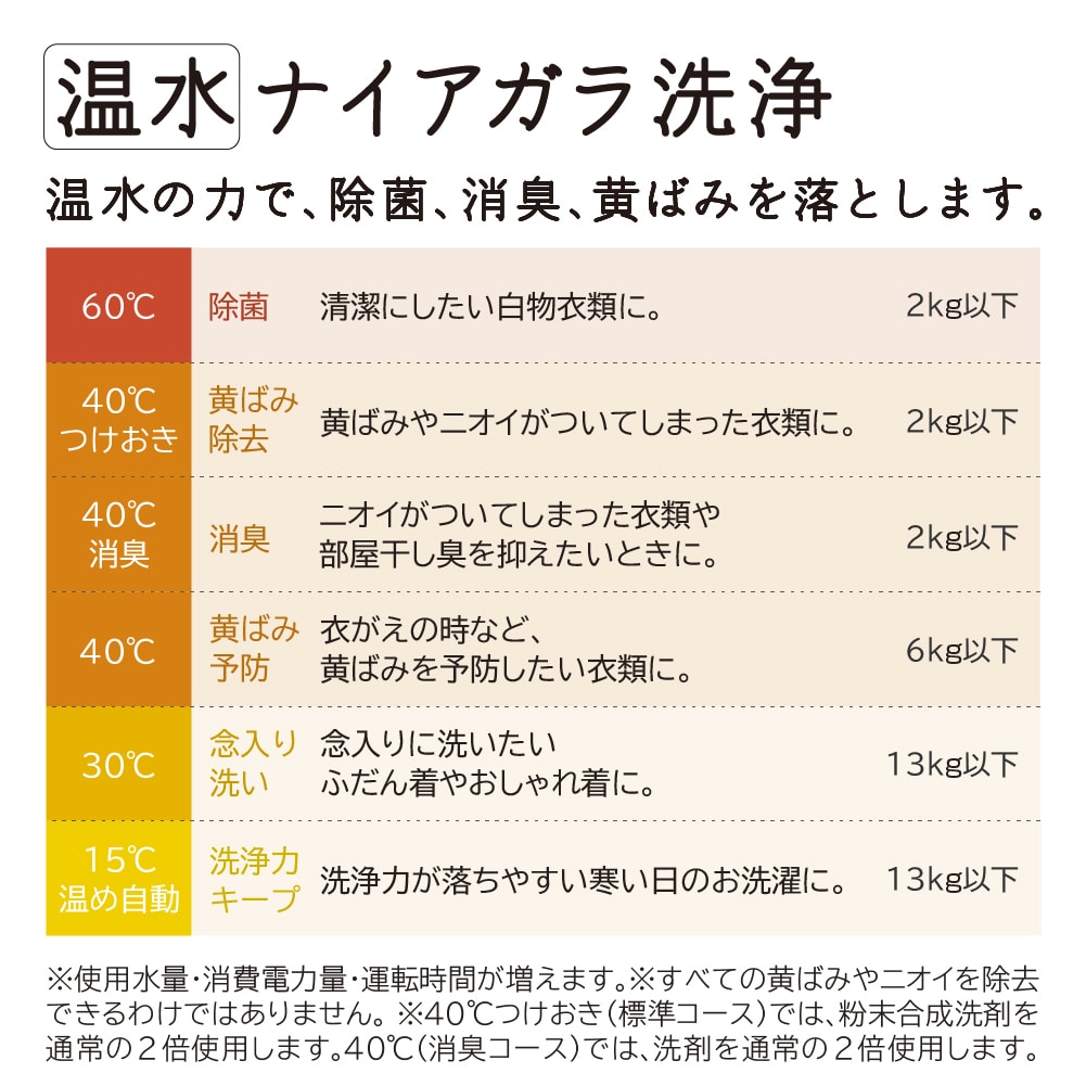 ドラム式洗濯乾燥機( ビッグドラム )BD-SX130ML W ホワイト