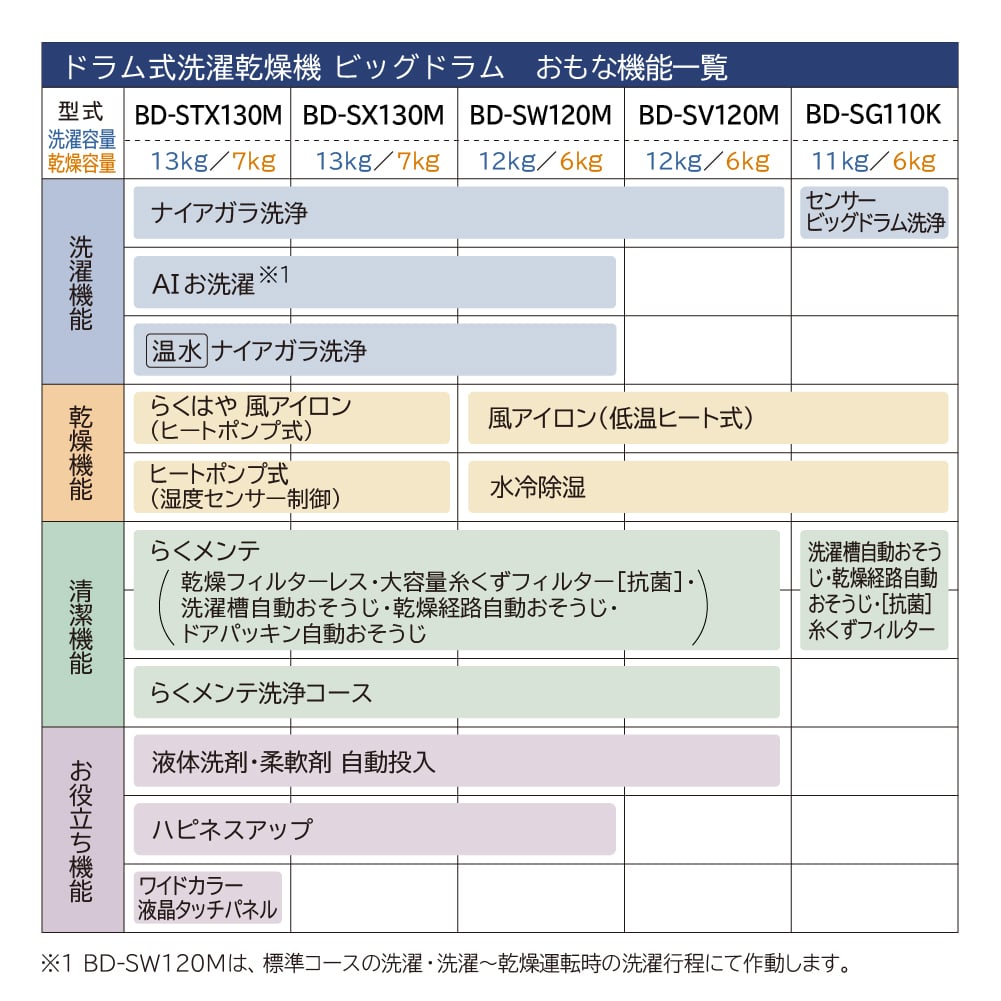 ドラム式洗濯乾燥機（洗濯:12kg・乾燥:6kg・左開き）BD-SV120ML