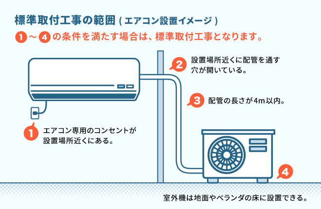 標準取付工事の範囲（エアコン設置イメージ）