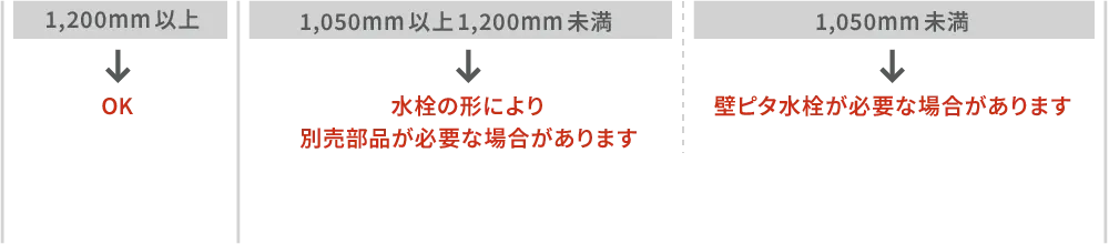 1,200mm以上：OK／1050mm以上1,200mm未満：水栓の形により別売部品が必要な場合があります／1,050mm未満：壁ピタ水栓が必要な場合があります