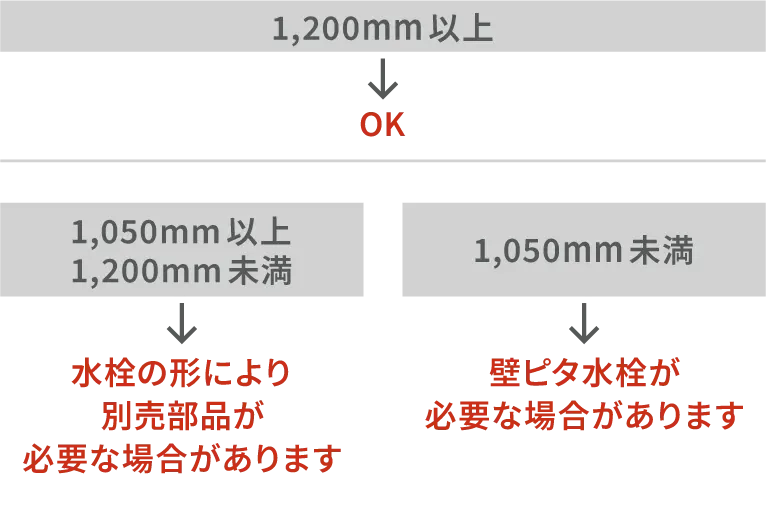 1,200mm以上：OK／1050mm以上1,200mm未満：水栓の形により別売部品が必要な場合があります／1,050mm未満：壁ピタ水栓が必要な場合があります